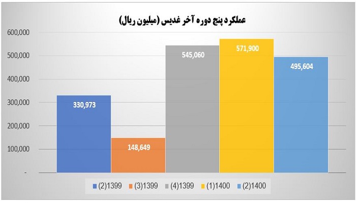 عملکرد پنج دوره آخر غدیس
