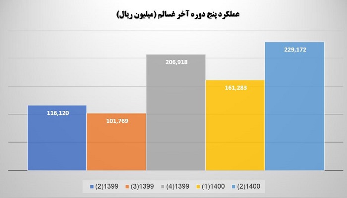 مقایسه نرخ رشد بر اساس عملکرد پنج ماه آخر