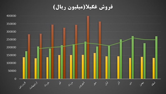 روند فروش شرکت غگیلا