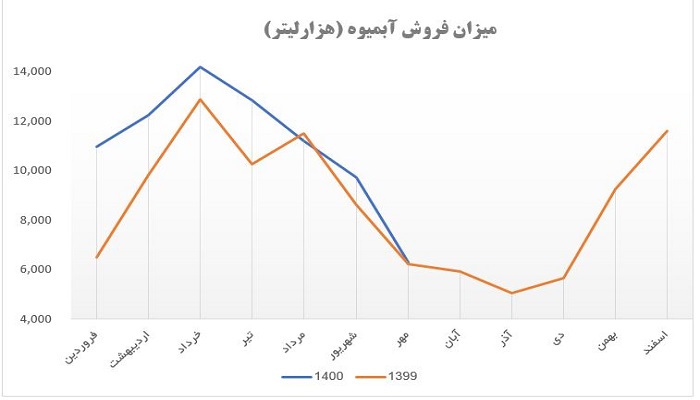 میزان فروش محصول استراتژیک در غدیس