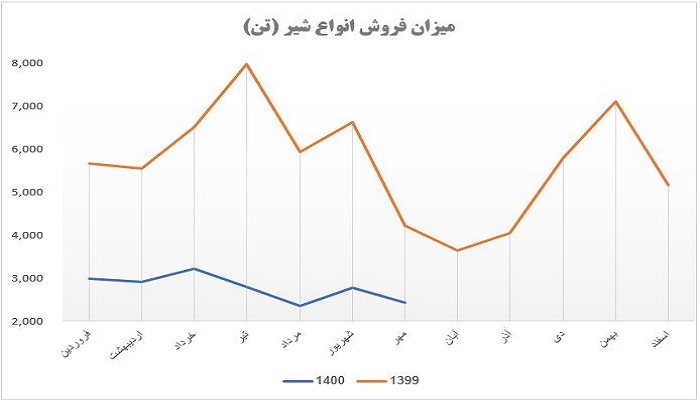 میزان فروش محصول استراتژیک در غشصفا