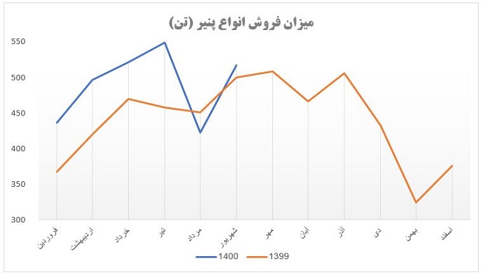 میزان فروش محصول استراتژیک در غگلستا