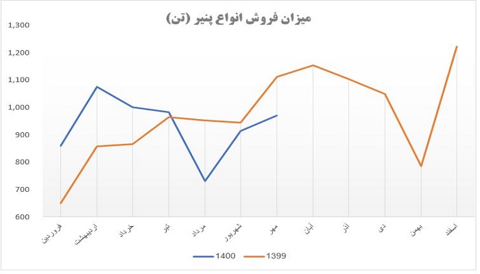 میزان فروش محصول استراتژیک در غگلپا
