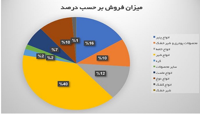 بررسی محصول استراتژیک غشصفا