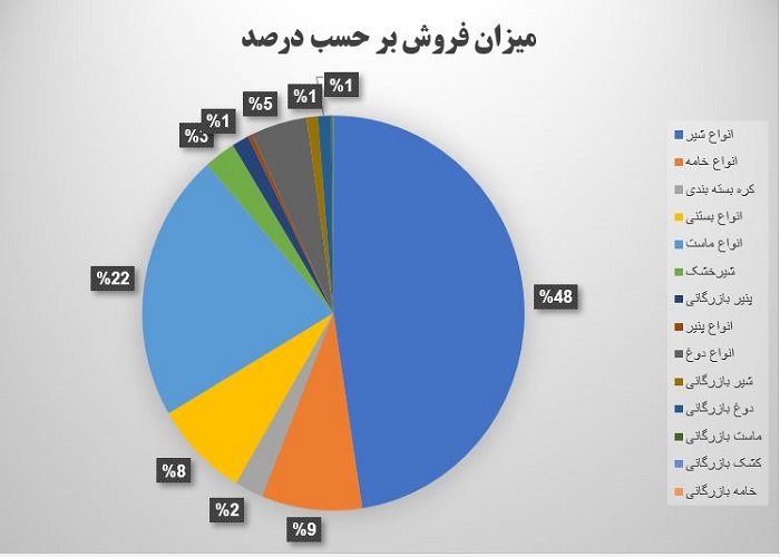 میزان فروش غپاک بر حسب درصد