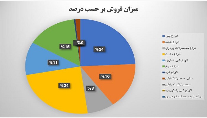 بررسی محصول استراتژیک غگلستا
