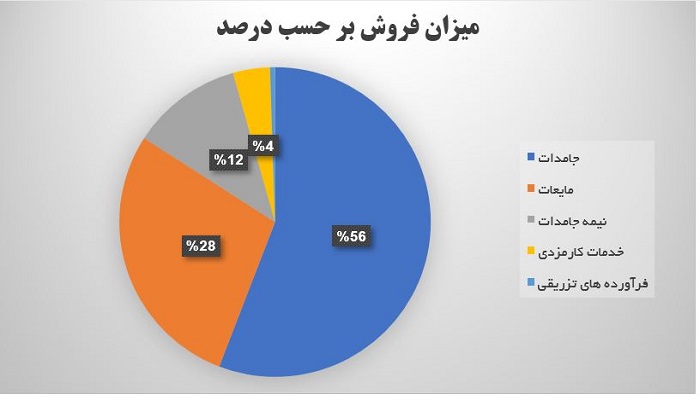 بررسی محصول استراتژیک دتولید