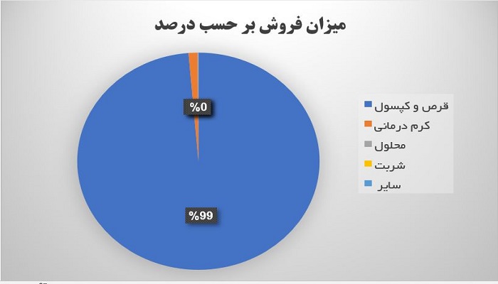 بررسی محصول استراتژیک دپارس