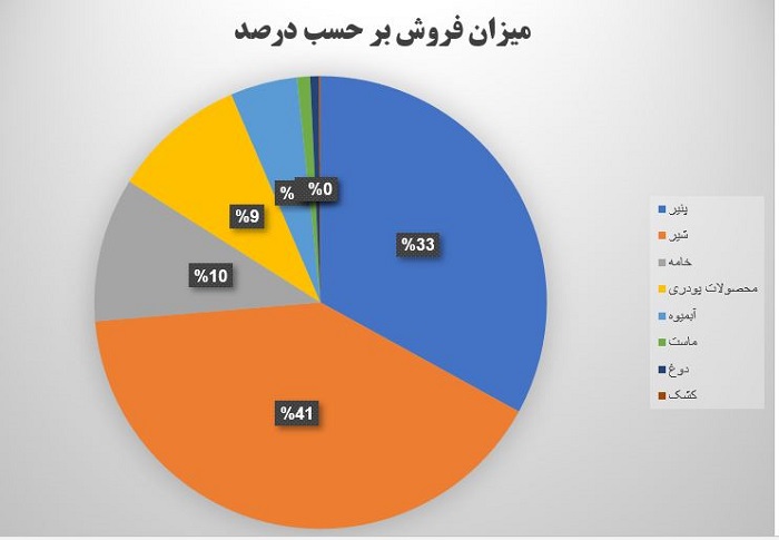 میزان فروش غالبر برحسب درصد