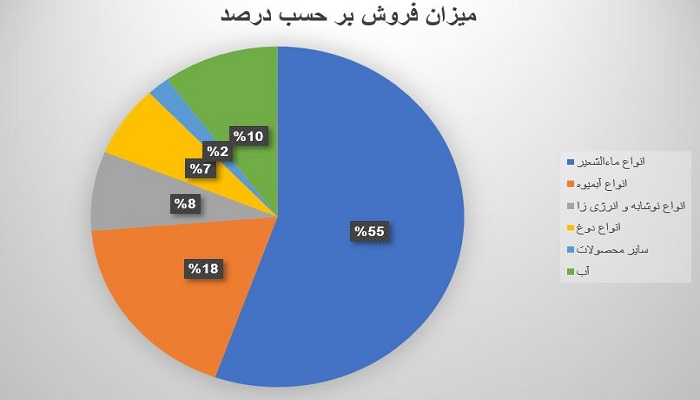 میزان فروش غبهنوش بر حسب درصد