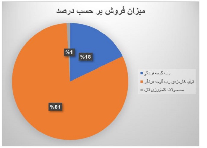 میزان فروش غنیلی بر حسب درصد