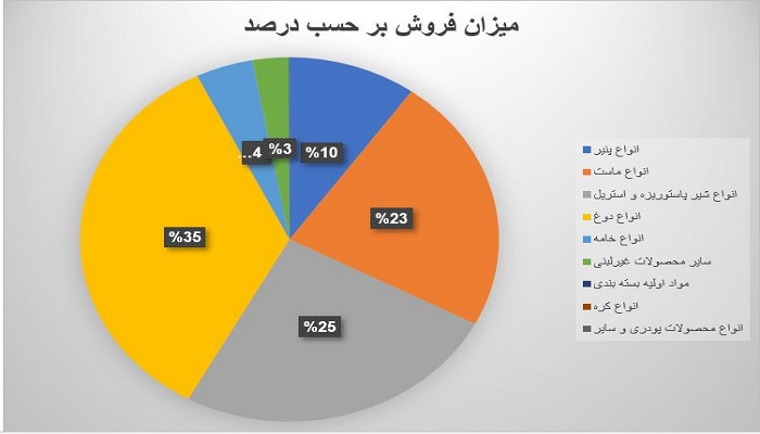 بررسی محصول استراتژیک غگیلا