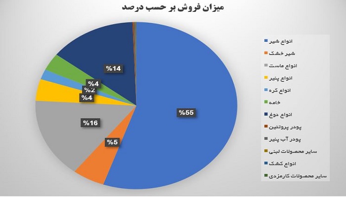 بررسی محصول استراتژیک غشان