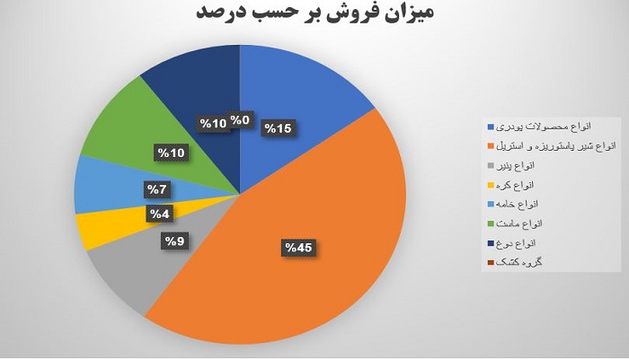 بررسی محصول استراتژیک غپاذر