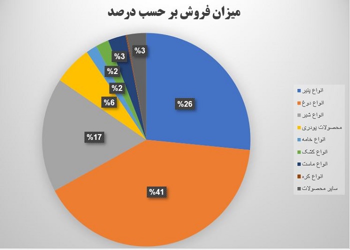 بررسی محصول استراتژیک غگلپا