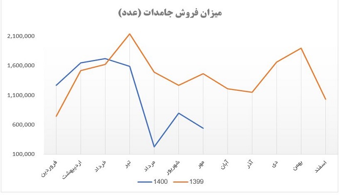 میزان فروش محصول استراتژیک در دتولید