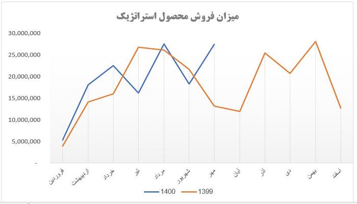 میزان فروش محصول استراتژیک در داوه