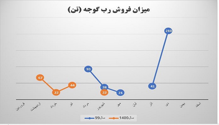 میزان فروش رب گوجه غنیلی