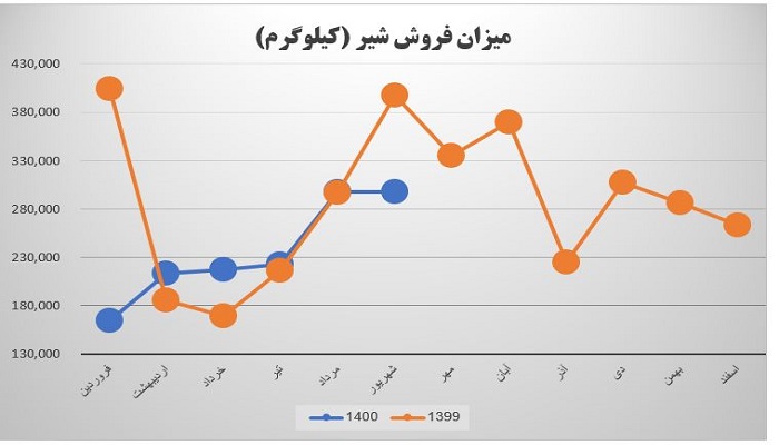 میزان فروش شیر غالبر