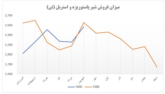 میزان فروش محصول استراتژیک در غپاذر
