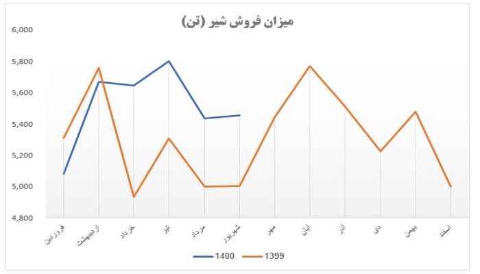 میزان فروش محصول استراتژیک غپاک