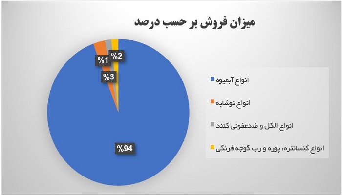 بررسی محصول استراتژیک غدیس