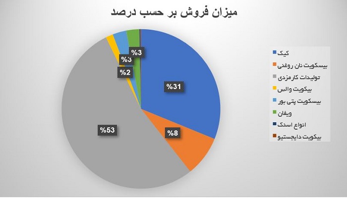 بررسی محصول استراتژیک غسالم