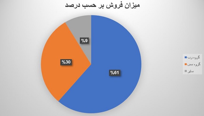 بررسی محصول استراتژیک غشهداب