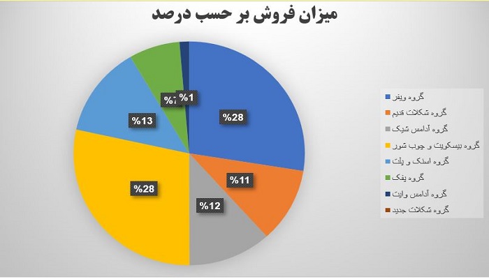 میزان فروش غپینو بر حسب درصد