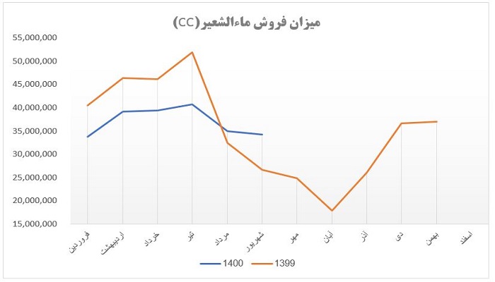 میزان فروش ماءالشعیر