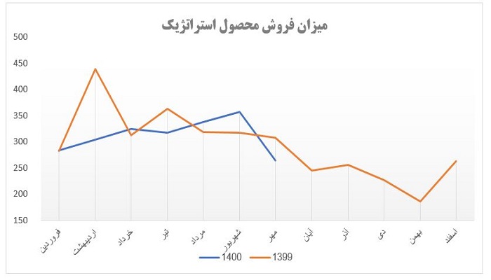 میزان فروش محصول استراتژیک غگیلا