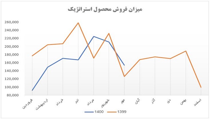 میزان فروش محصول استراتژیک دپارس