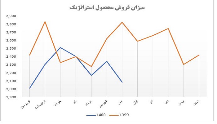میزان فروش محصول استراتژیک در غشان