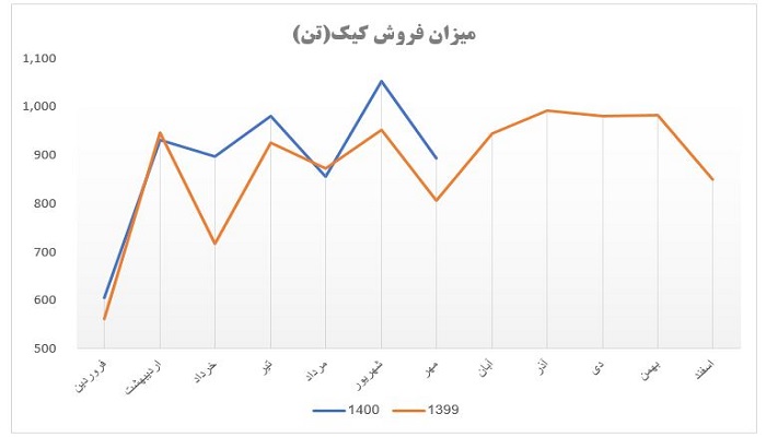 میزان فروش محصول استراتژیک در غسالم