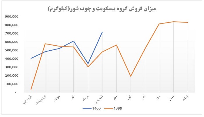 میزان فروش محصولات غپینو