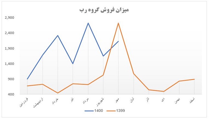 میزان فروش محصول استراتژیک در غشهداب