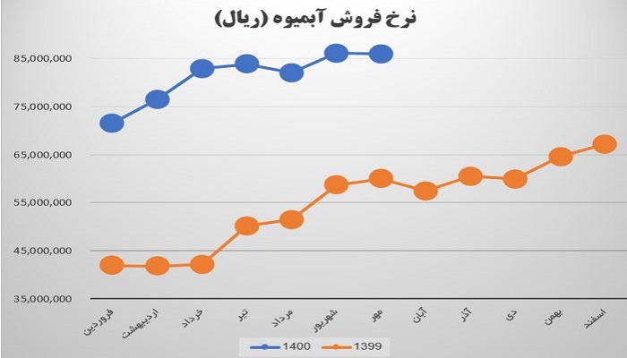 نرخ فروش محصول استراتژیک غدیس