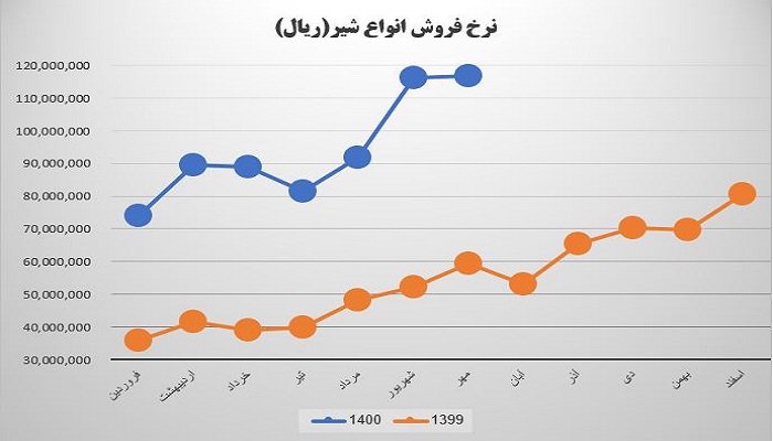 نرخ فروش محصول استراتژیک غشصفا