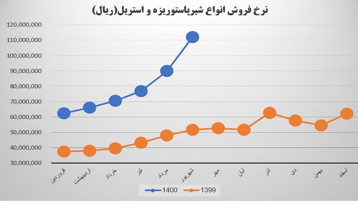 نرخ فروش محصول استراتژیک غپاذر