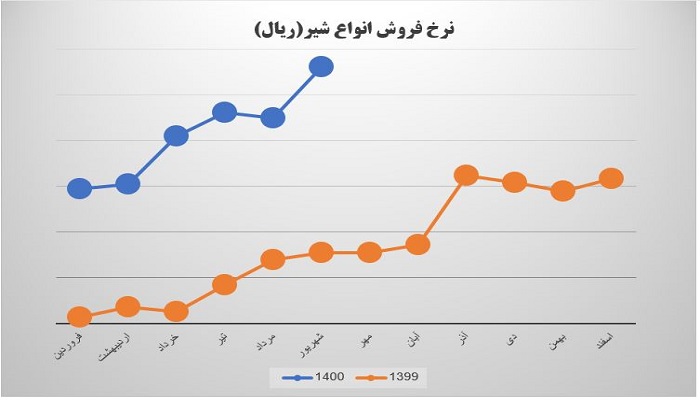 نرخ فروش محصول استراتژیک غپاک