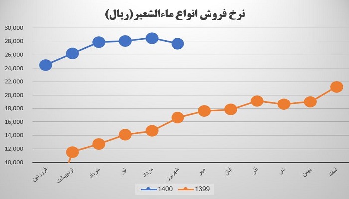 نرخ فروش انواع ماءالشعیر غبهنوش