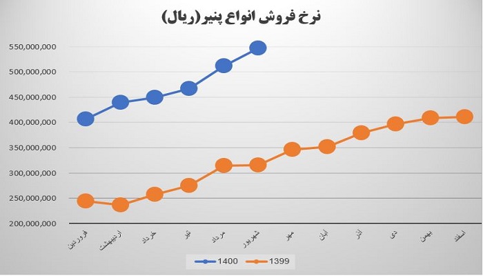 نرخ فروش محصول استراتژیک غگلستا