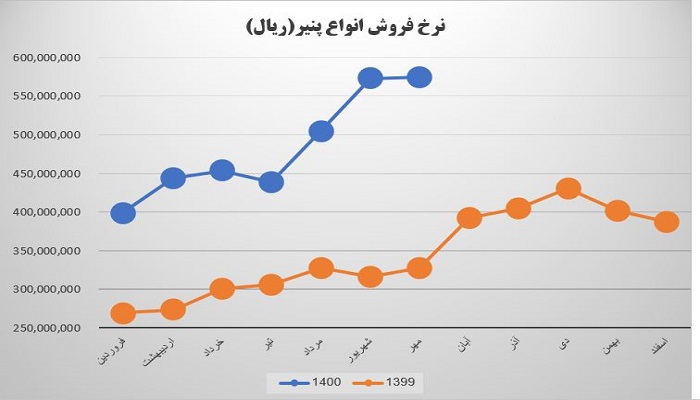 نرخ فروش محصول استراتژیک غگلپا