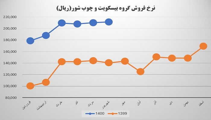 نرخ فروش محصولات غپینو