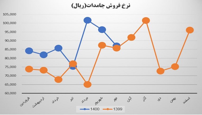 نرخ فروش محصول استراتژیک دتولید