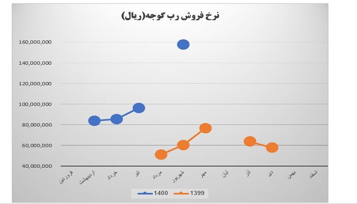 نرخ فروش رب گوجه غنیلی