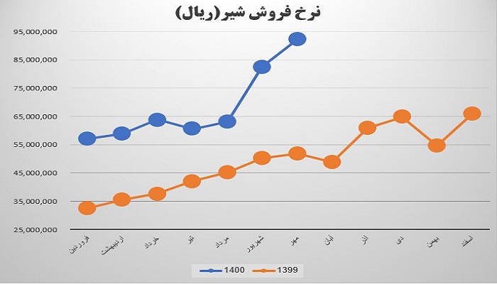 نرخ فروش محصول استراتژیک غشان