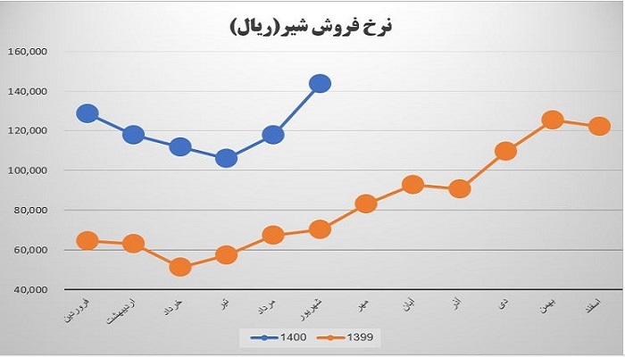 نرخ فروش شیر غالبر