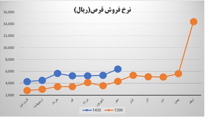 نرخ فروش محصول استراتژیک داوه