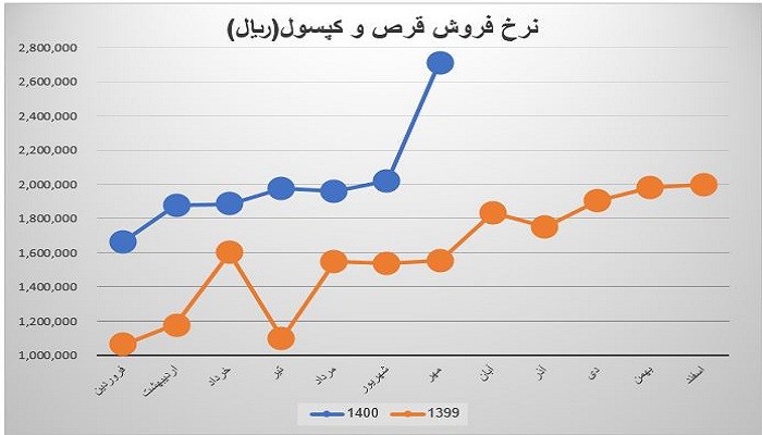 نرخ فروش محصول استراتژیک دپارس